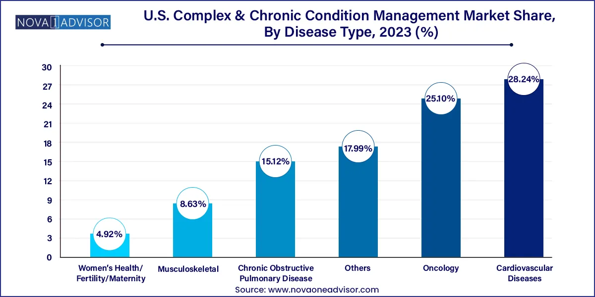 U.S. Complex & Chronic Condition Management Market  Share, By Disease Type, 2023 (%)